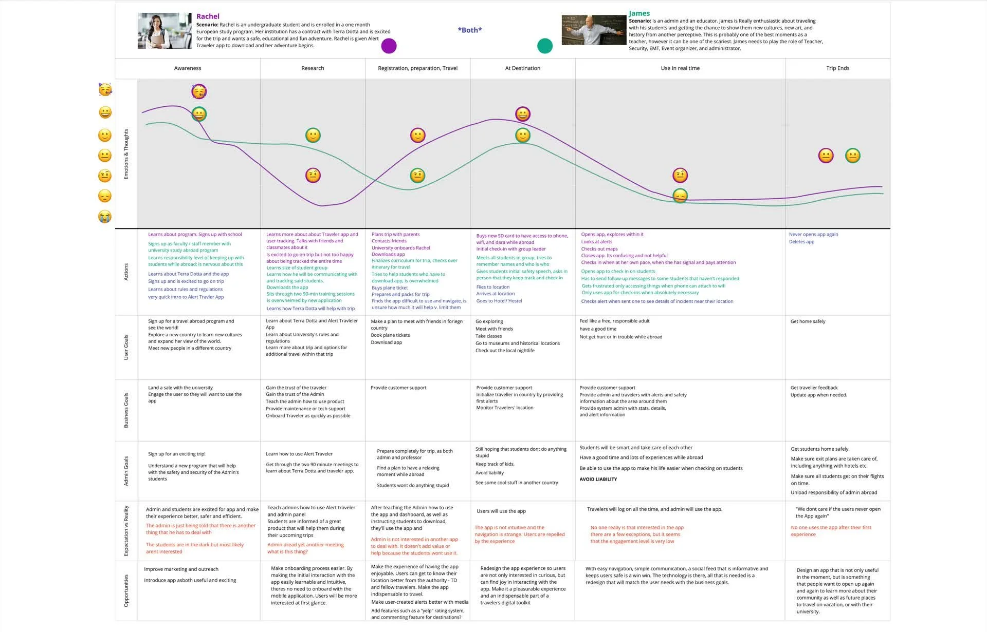 User journey map showing the Alert Traveler flow across three audience types