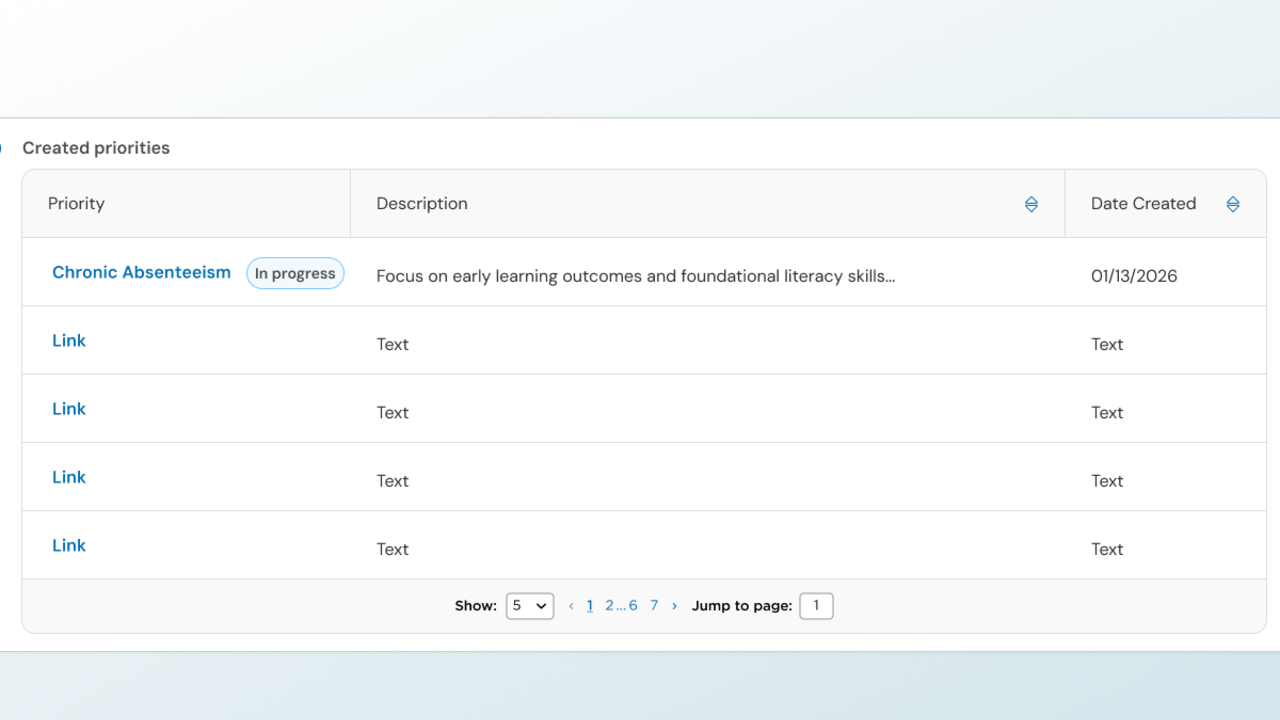Created priorities list showing chronic absenteeism marked in progress with its date created, pagination, and links to resume the report where it left off.